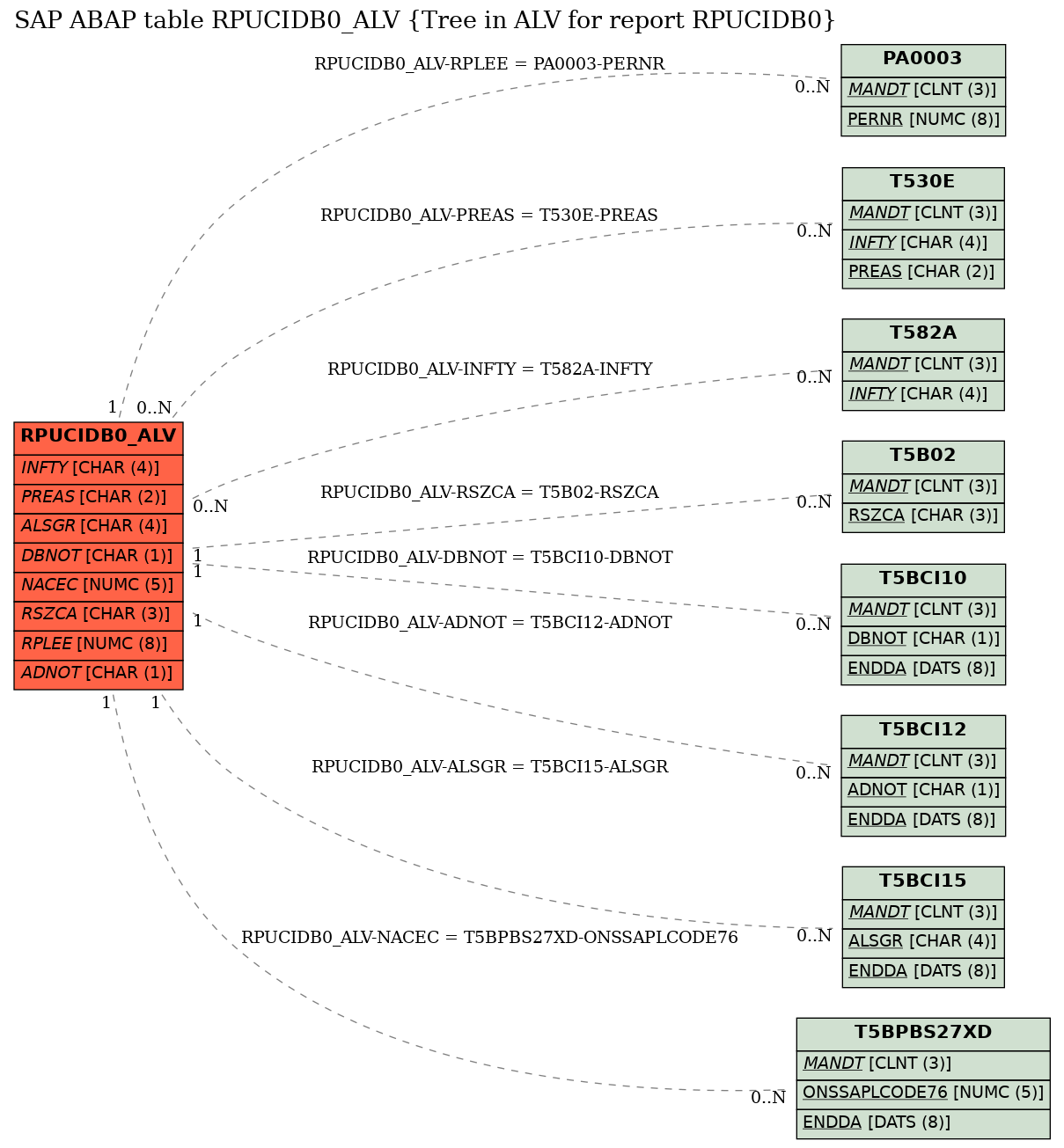 E-R Diagram for table RPUCIDB0_ALV (Tree in ALV for report RPUCIDB0)