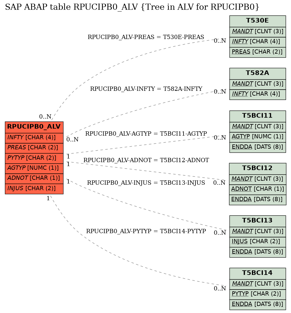 E-R Diagram for table RPUCIPB0_ALV (Tree in ALV for RPUCIPB0)