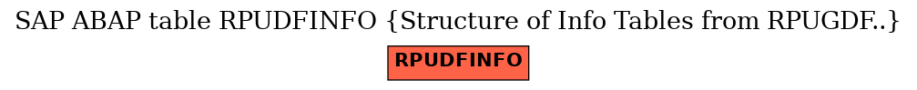 E-R Diagram for table RPUDFINFO (Structure of Info Tables from RPUGDF..)