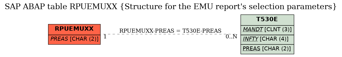 E-R Diagram for table RPUEMUXX (Structure for the EMU report's selection parameters)