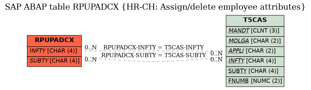 E-R Diagram for table RPUPADCX (HR-CH: Assign/delete employee attributes)