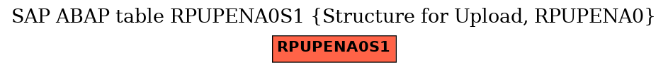 E-R Diagram for table RPUPENA0S1 (Structure for Upload, RPUPENA0)