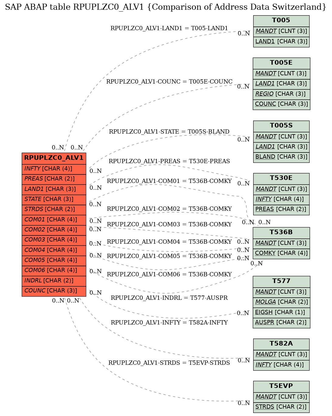 E-R Diagram for table RPUPLZC0_ALV1 (Comparison of Address Data Switzerland)