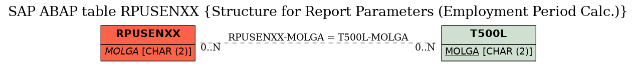 E-R Diagram for table RPUSENXX (Structure for Report Parameters (Employment Period Calc.))