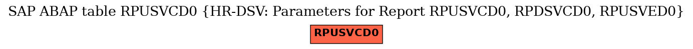 E-R Diagram for table RPUSVCD0 (HR-DSV: Parameters for Report RPUSVCD0, RPDSVCD0, RPUSVED0)