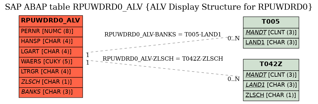 E-R Diagram for table RPUWDRD0_ALV (ALV Display Structure for RPUWDRD0)