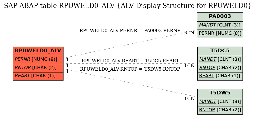 E-R Diagram for table RPUWELD0_ALV (ALV Display Structure for RPUWELD0)