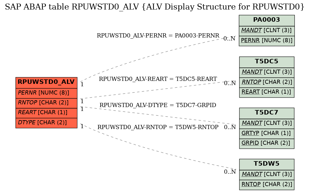 E-R Diagram for table RPUWSTD0_ALV (ALV Display Structure for RPUWSTD0)