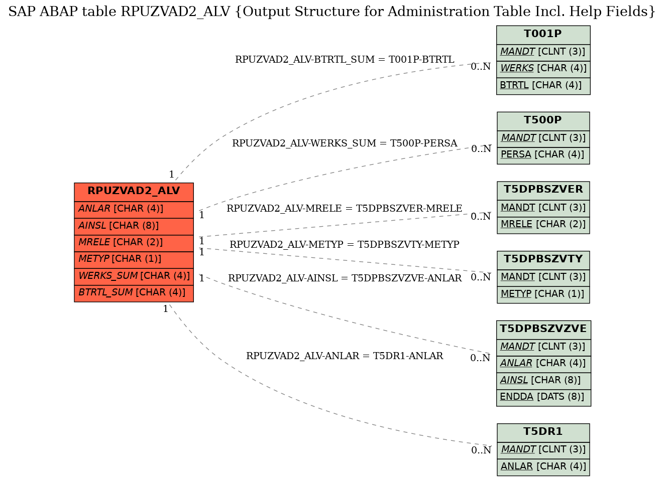 E-R Diagram for table RPUZVAD2_ALV (Output Structure for Administration Table Incl. Help Fields)