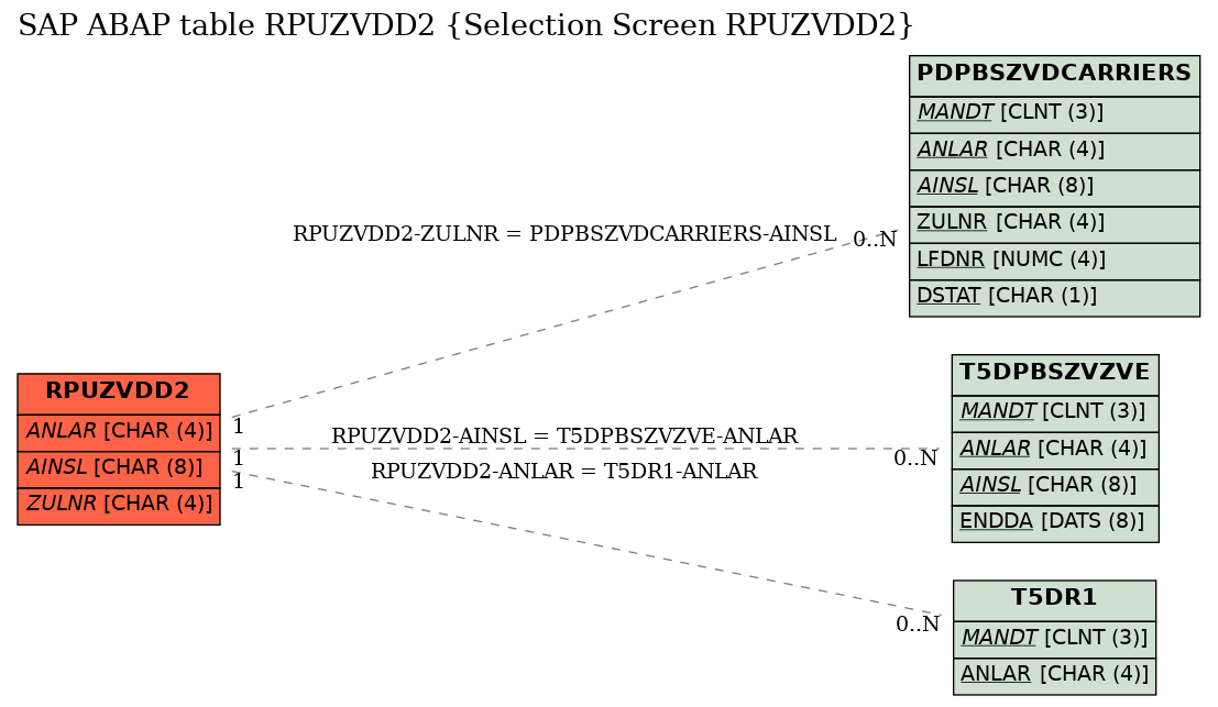 E-R Diagram for table RPUZVDD2 (Selection Screen RPUZVDD2)