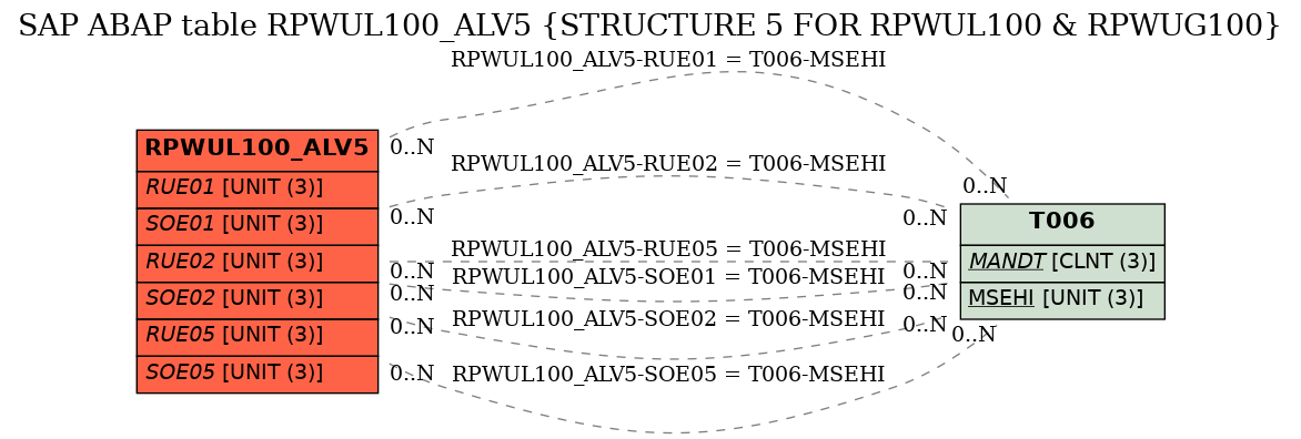 E-R Diagram for table RPWUL100_ALV5 (STRUCTURE 5 FOR RPWUL100 & RPWUG100)