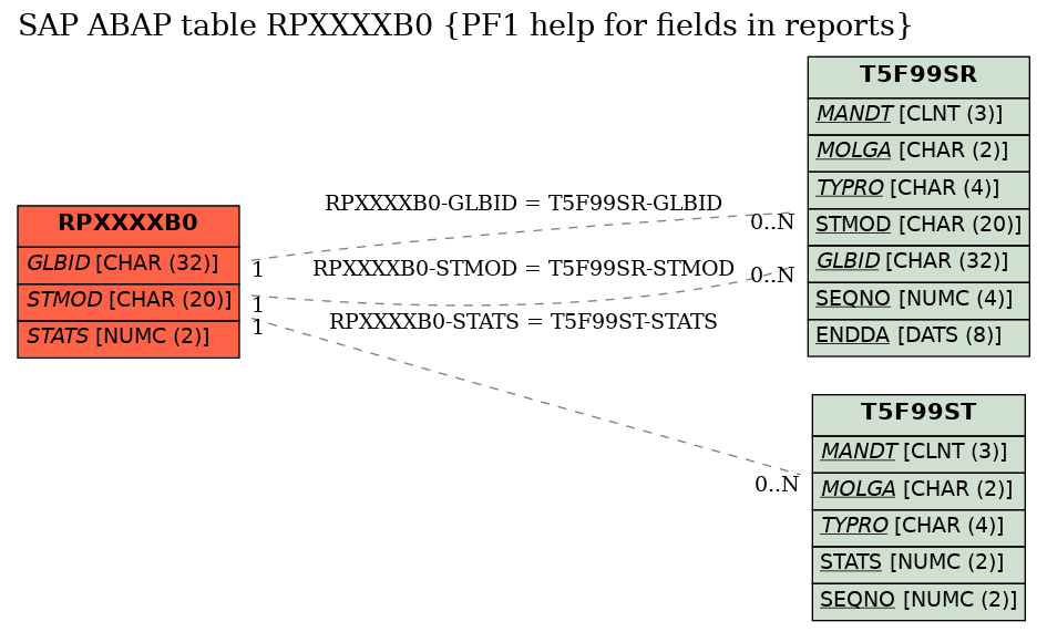 E-R Diagram for table RPXXXXB0 (PF1 help for fields in reports)