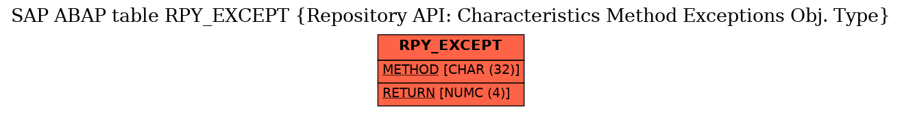 E-R Diagram for table RPY_EXCEPT (Repository API: Characteristics Method Exceptions Obj. Type)