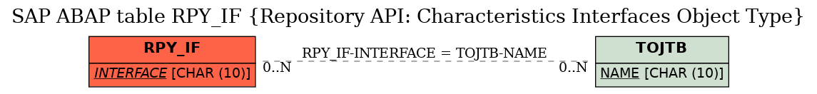 E-R Diagram for table RPY_IF (Repository API: Characteristics Interfaces Object Type)