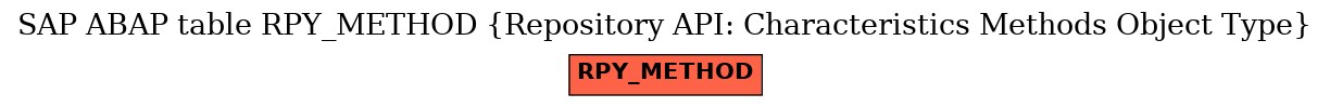 E-R Diagram for table RPY_METHOD (Repository API: Characteristics Methods Object Type)