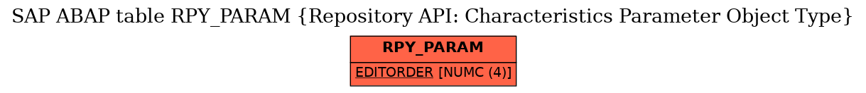 E-R Diagram for table RPY_PARAM (Repository API: Characteristics Parameter Object Type)