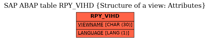 E-R Diagram for table RPY_VIHD (Structure of a view: Attributes)