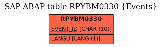 E-R Diagram for table RPYBM0330 (Events)