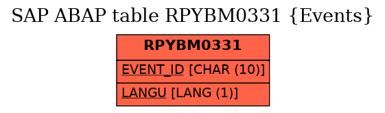E-R Diagram for table RPYBM0331 (Events)