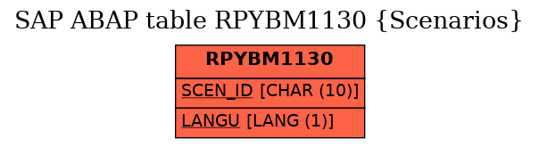 E-R Diagram for table RPYBM1130 (Scenarios)