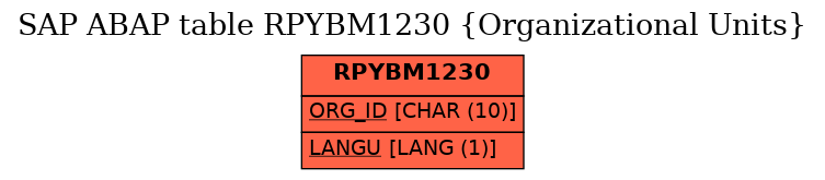 E-R Diagram for table RPYBM1230 (Organizational Units)