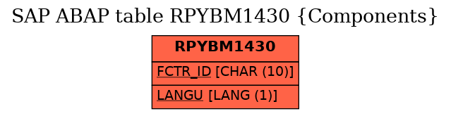 E-R Diagram for table RPYBM1430 (Components)