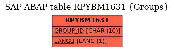 E-R Diagram for table RPYBM1631 (Groups)