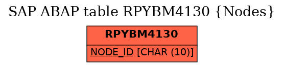 E-R Diagram for table RPYBM4130 (Nodes)