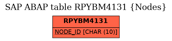 E-R Diagram for table RPYBM4131 (Nodes)