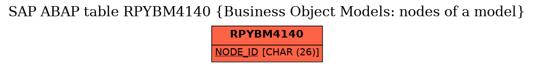 E-R Diagram for table RPYBM4140 (Business Object Models: nodes of a model)