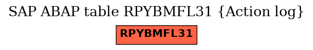 E-R Diagram for table RPYBMFL31 (Action log)