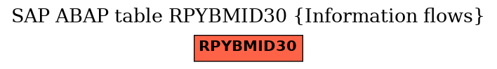 E-R Diagram for table RPYBMID30 (Information flows)