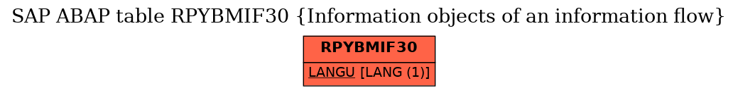 E-R Diagram for table RPYBMIF30 (Information objects of an information flow)