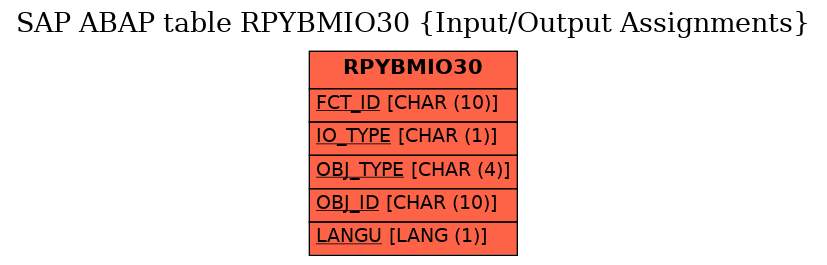 E-R Diagram for table RPYBMIO30 (Input/Output Assignments)