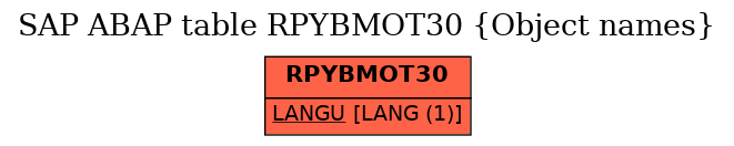 E-R Diagram for table RPYBMOT30 (Object names)