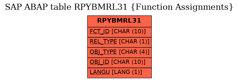 E-R Diagram for table RPYBMRL31 (Function Assignments)