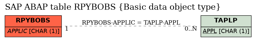 E-R Diagram for table RPYBOBS (Basic data object type)