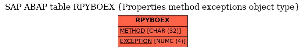 E-R Diagram for table RPYBOEX (Properties method exceptions object type)