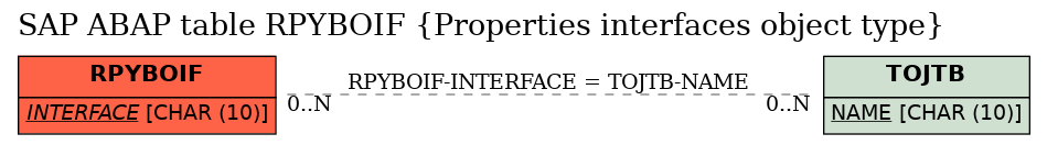 E-R Diagram for table RPYBOIF (Properties interfaces object type)