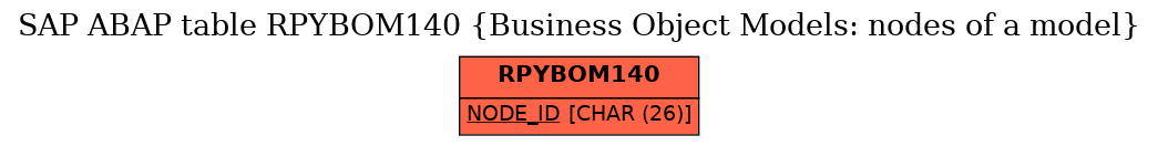 E-R Diagram for table RPYBOM140 (Business Object Models: nodes of a model)