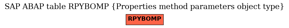 E-R Diagram for table RPYBOMP (Properties method parameters object type)