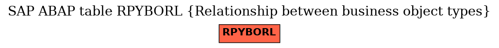 E-R Diagram for table RPYBORL (Relationship between business object types)