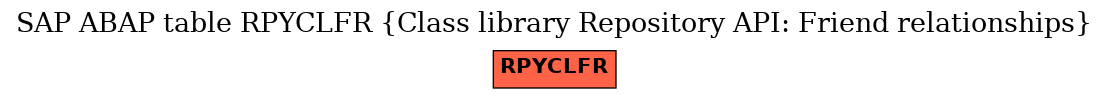 E-R Diagram for table RPYCLFR (Class library Repository API: Friend relationships)