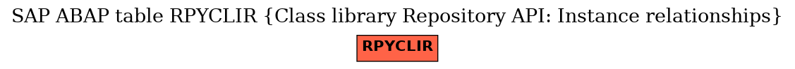 E-R Diagram for table RPYCLIR (Class library Repository API: Instance relationships)