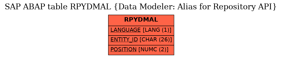 E-R Diagram for table RPYDMAL (Data Modeler: Alias for Repository API)