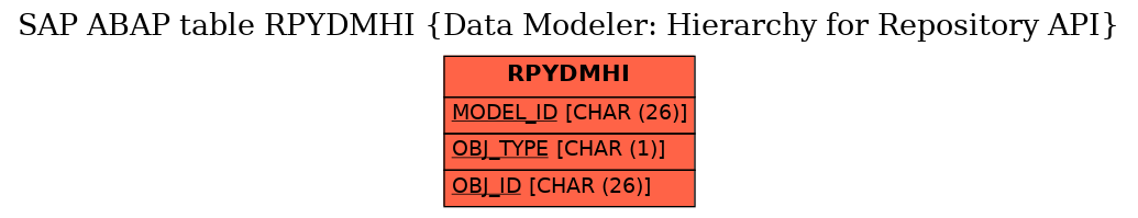 E-R Diagram for table RPYDMHI (Data Modeler: Hierarchy for Repository API)