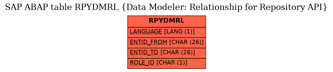 E-R Diagram for table RPYDMRL (Data Modeler: Relationship for Repository API)