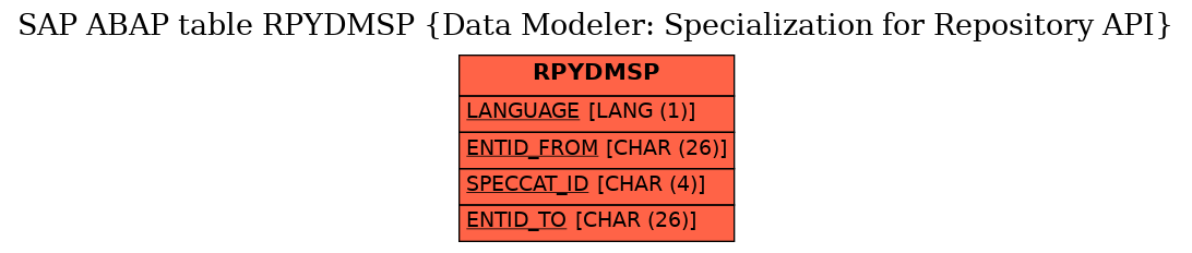 E-R Diagram for table RPYDMSP (Data Modeler: Specialization for Repository API)