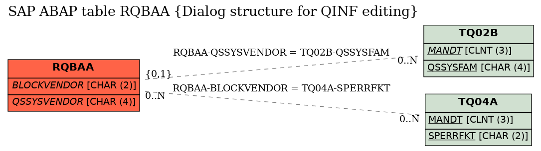 E-R Diagram for table RQBAA (Dialog structure for QINF editing)