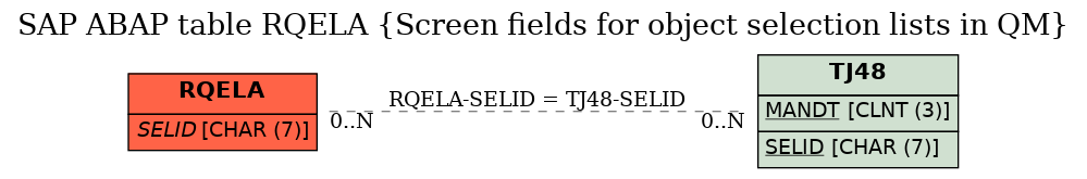 E-R Diagram for table RQELA (Screen fields for object selection lists in QM)